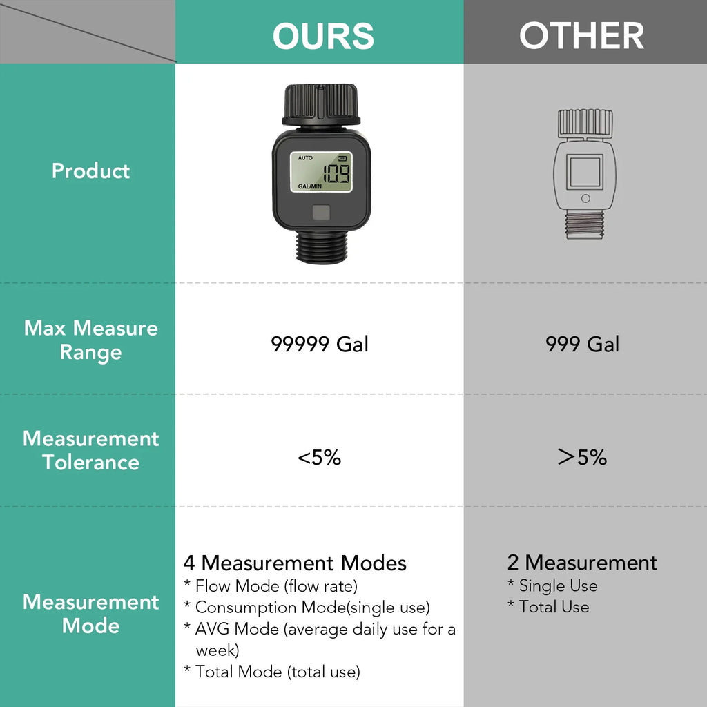 Battery Powered Garden Hose Flow Meter Digital LCD GPM LPM 0.5-8Bar Instant Water Usage Recorder for Irrigation