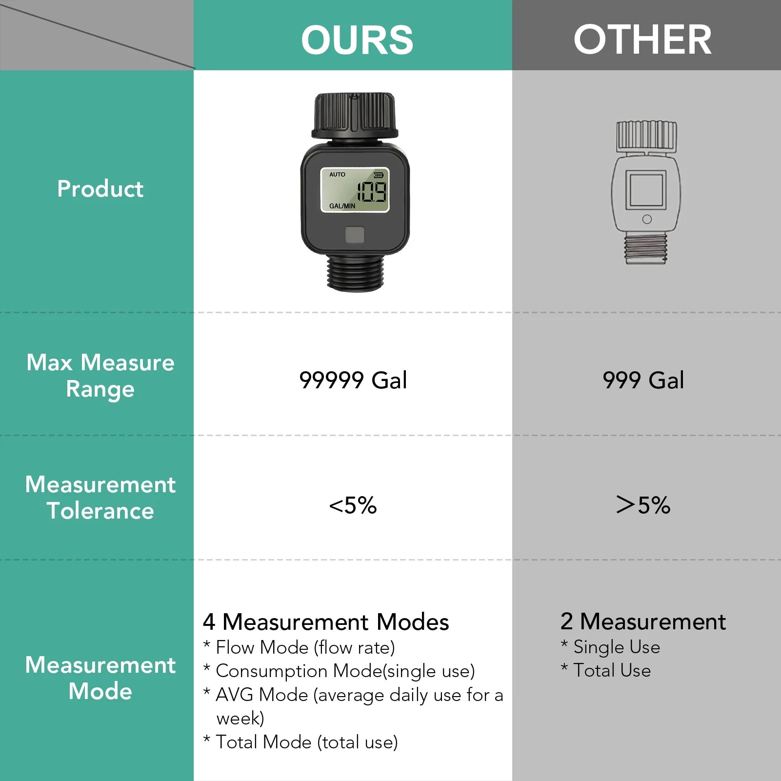 Battery Powered Garden Hose Flow Meter Digital LCD GPM LPM 0.5-8Bar Instant Water Usage Recorder for Irrigation